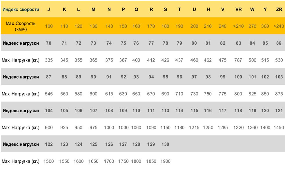 Индекс нагрузки нагрузка кг индекс. Параметры шины расшифровка. Индексы скорости шин таблица. Индекс скорости на шинах. Таблица скорости и нагрузки.